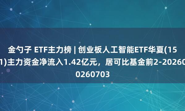 金勺子 ETF主力榜 | 创业板人工智能ETF华夏(159381)主力资金净流入1.42亿元，居可比基金前2-20260703